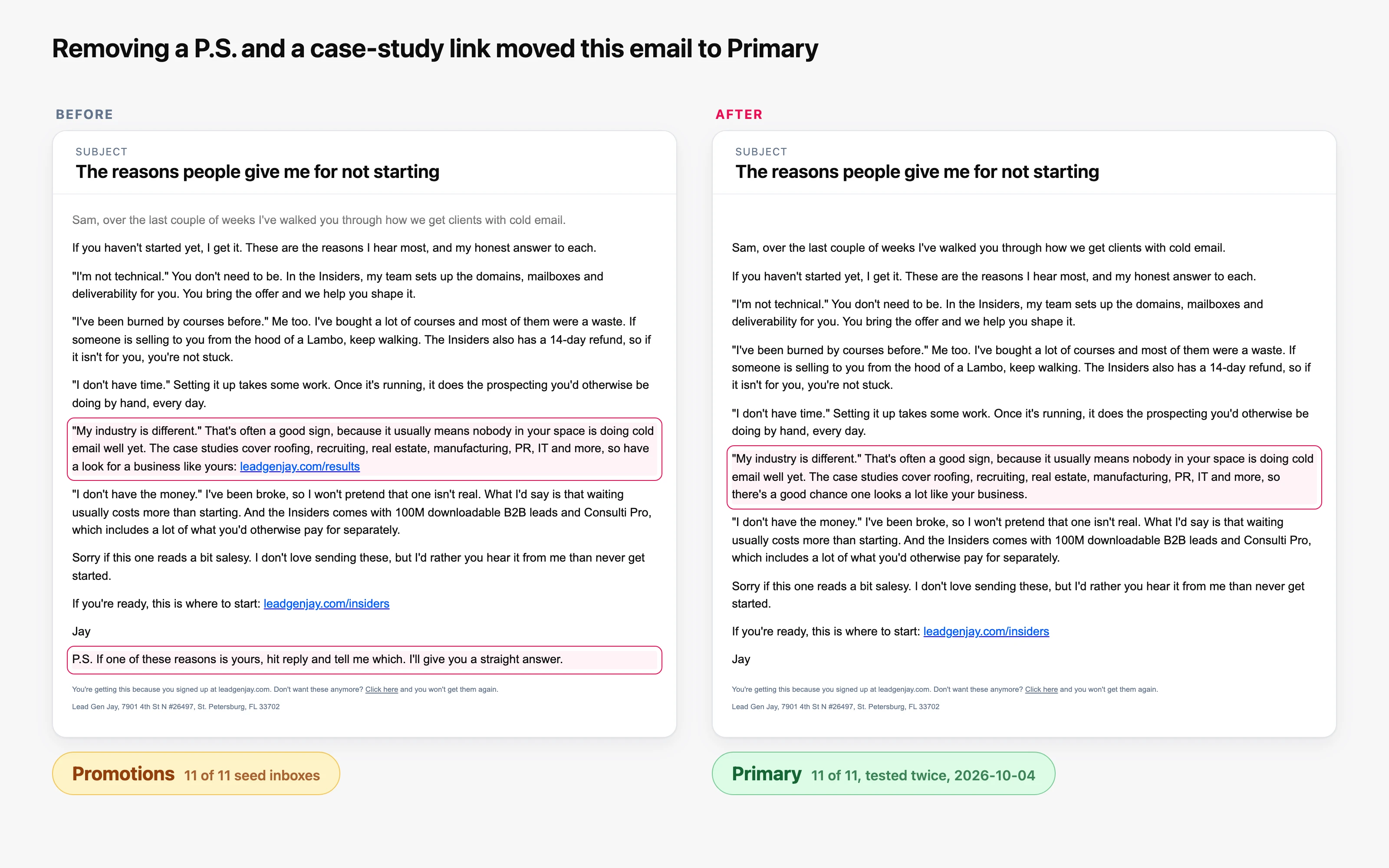The same nurture email before and after removing a P.S. and a case-study link: Gmail Promotions on 11 of 11 seed inboxes, then Primary on 11 of 11
